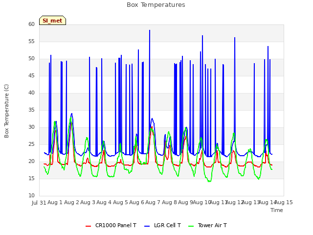 plot of Box Temperatures