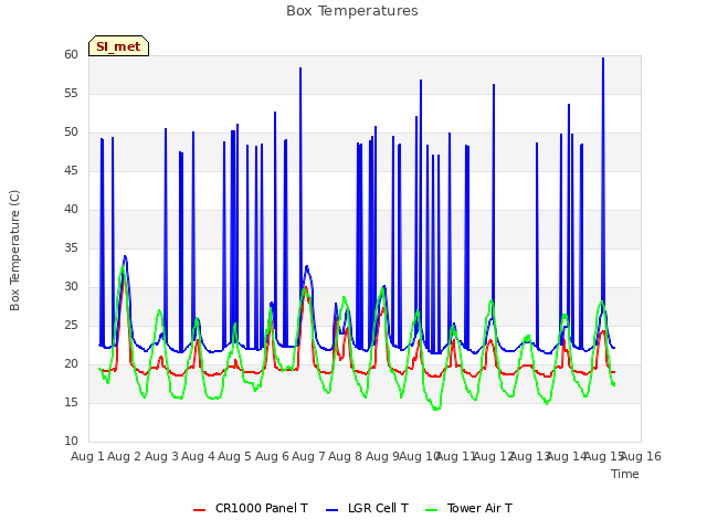 plot of Box Temperatures