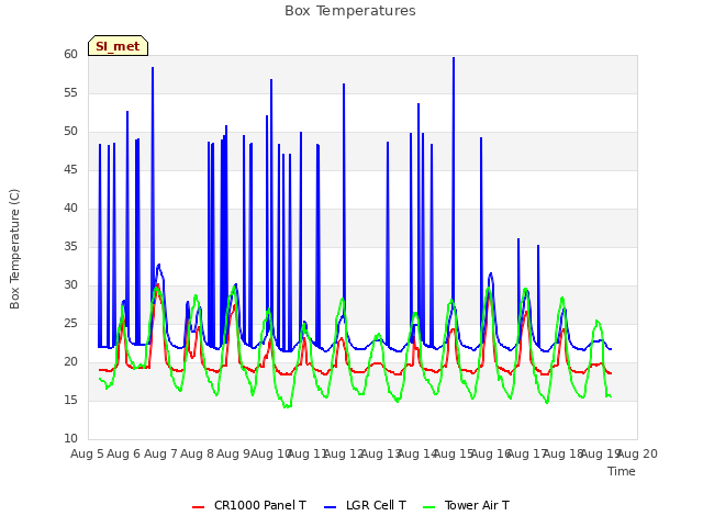 plot of Box Temperatures