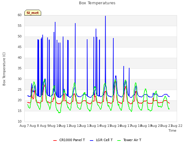 plot of Box Temperatures