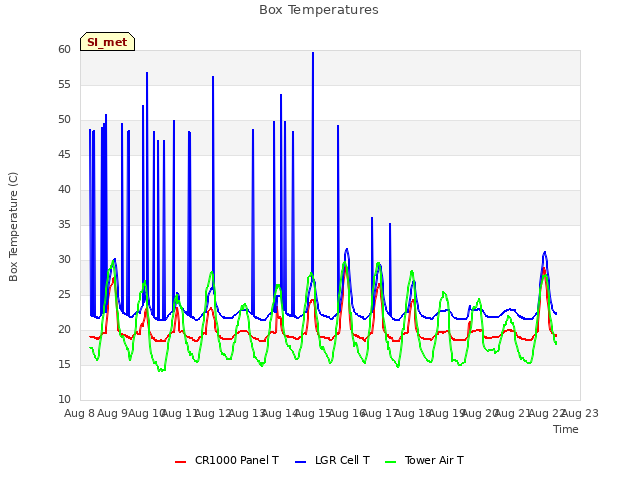 plot of Box Temperatures