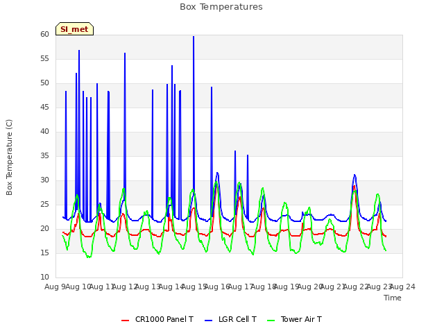 plot of Box Temperatures