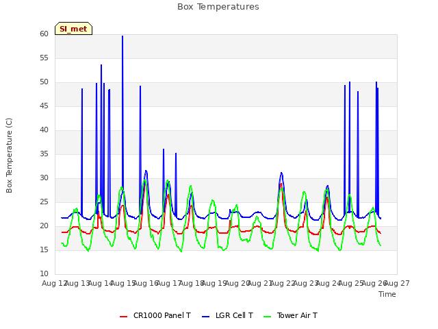 plot of Box Temperatures