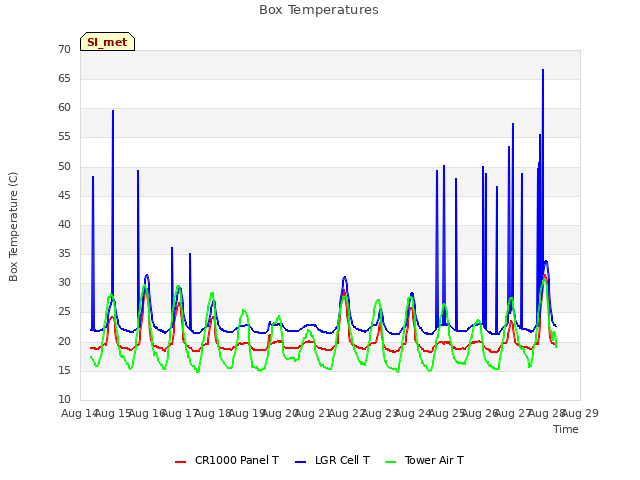 plot of Box Temperatures