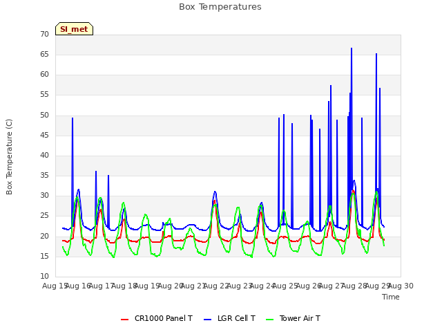 plot of Box Temperatures