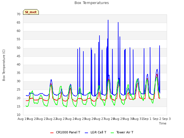 plot of Box Temperatures