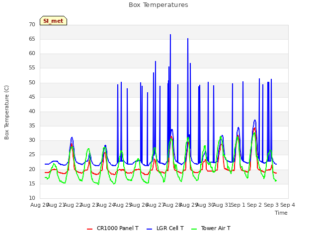 plot of Box Temperatures