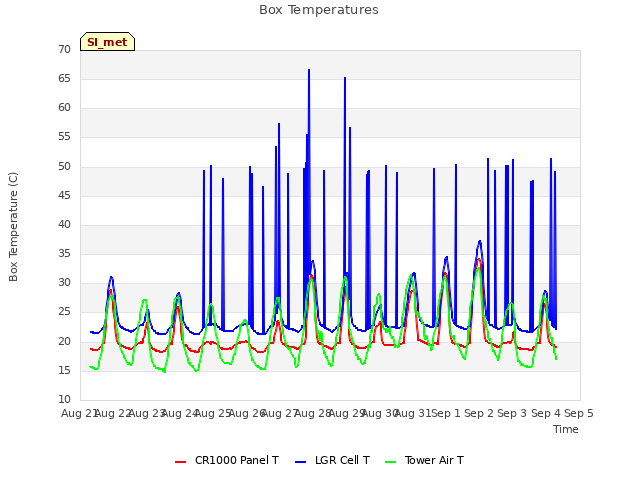 plot of Box Temperatures