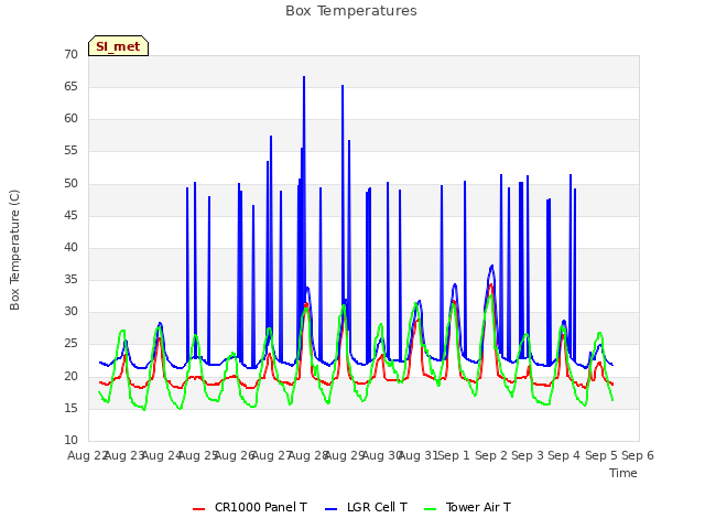 plot of Box Temperatures