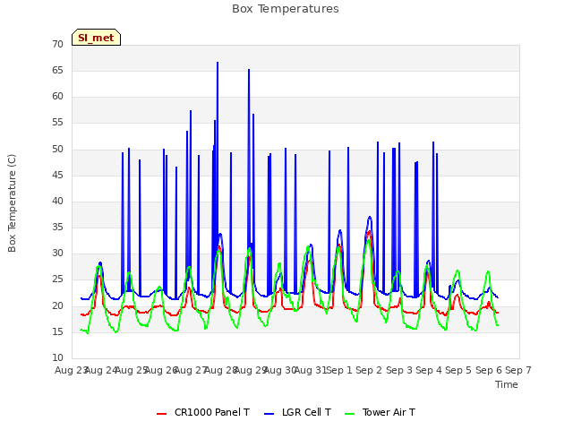 plot of Box Temperatures