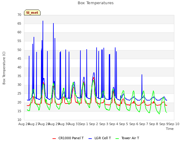 plot of Box Temperatures
