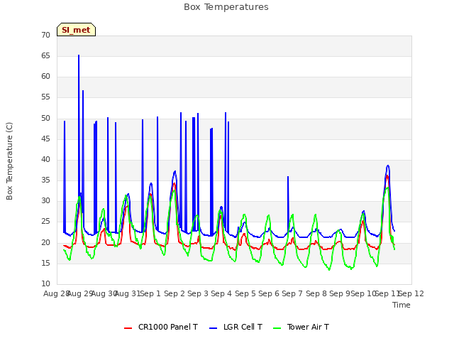 plot of Box Temperatures