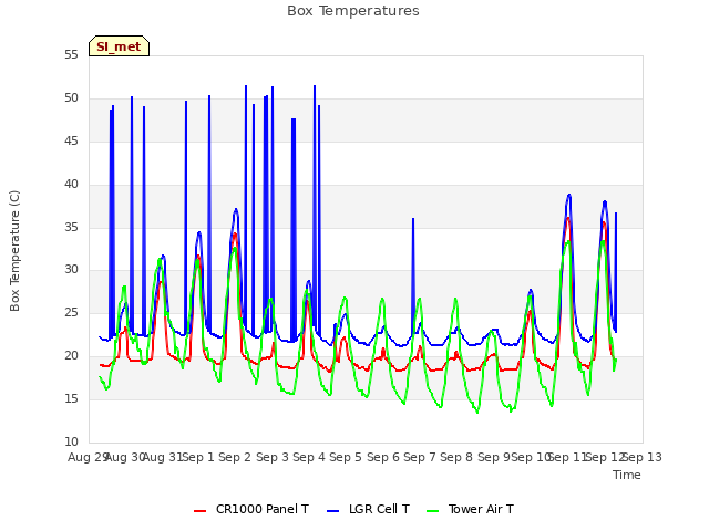 plot of Box Temperatures