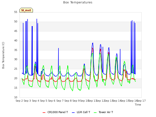 plot of Box Temperatures