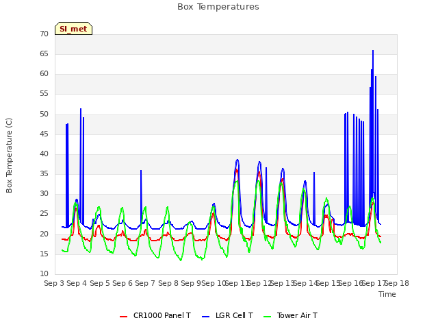 plot of Box Temperatures