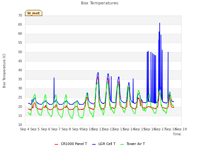 plot of Box Temperatures