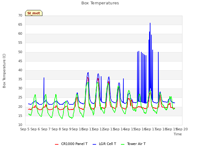 plot of Box Temperatures