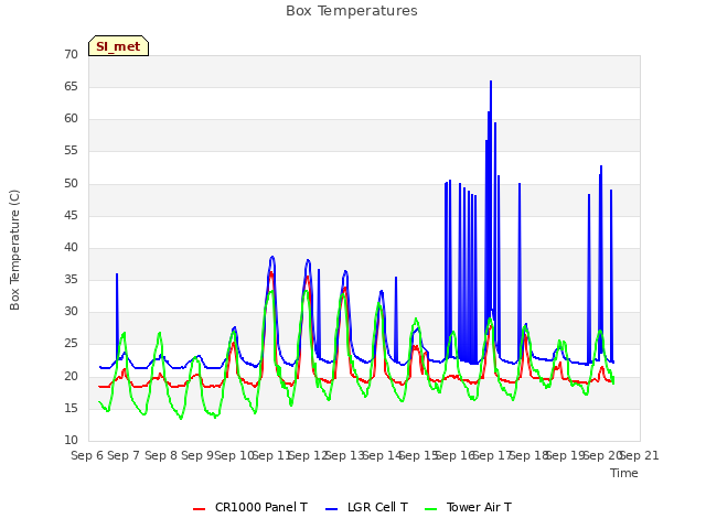 plot of Box Temperatures