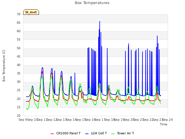 plot of Box Temperatures