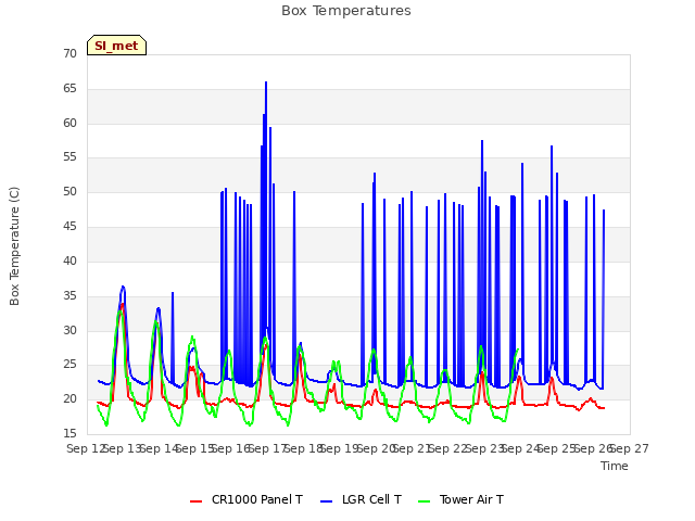 plot of Box Temperatures