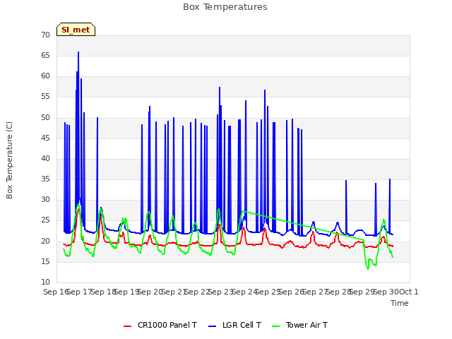 plot of Box Temperatures