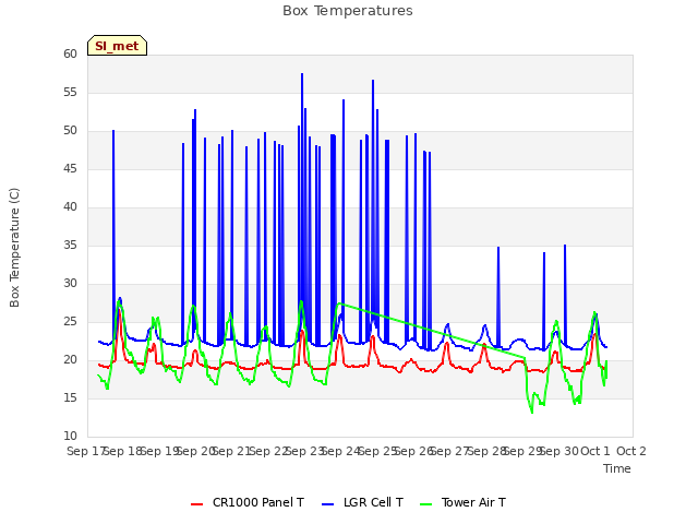 plot of Box Temperatures