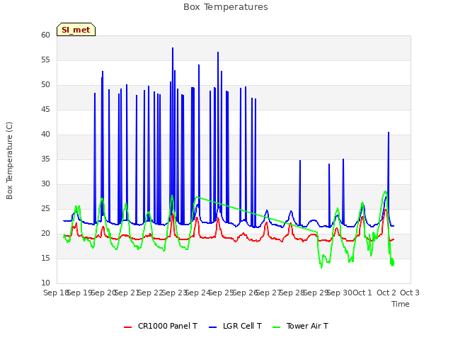 plot of Box Temperatures