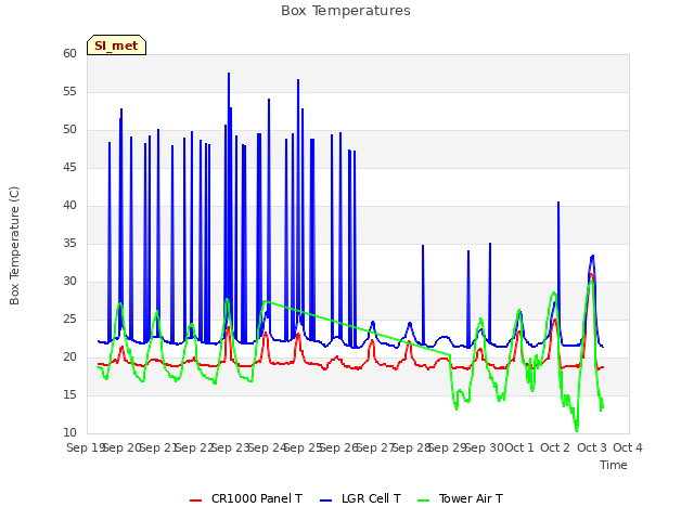 plot of Box Temperatures