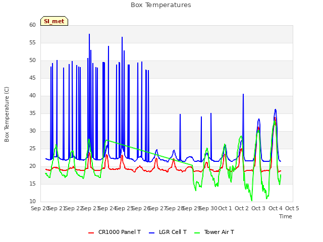 plot of Box Temperatures