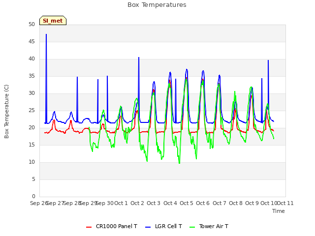 plot of Box Temperatures