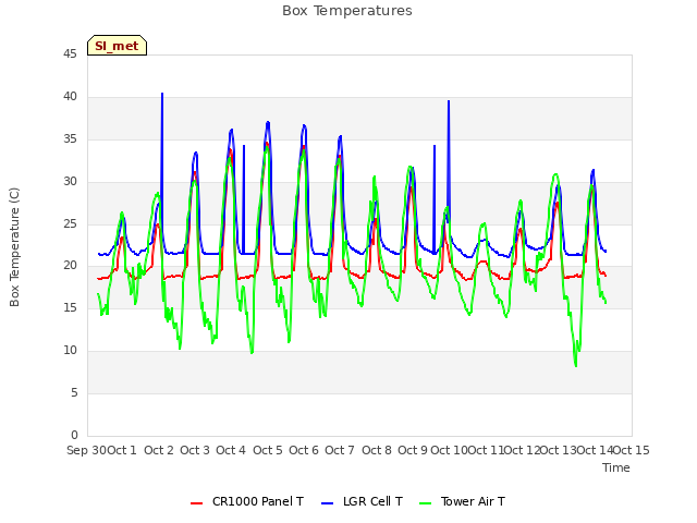 plot of Box Temperatures