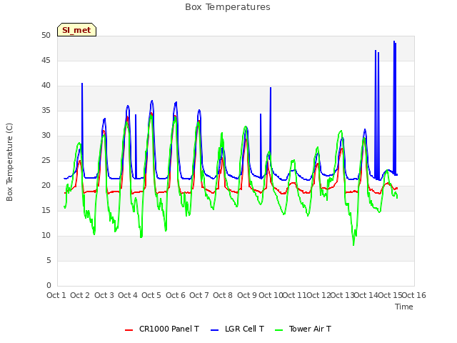 plot of Box Temperatures