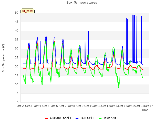 plot of Box Temperatures