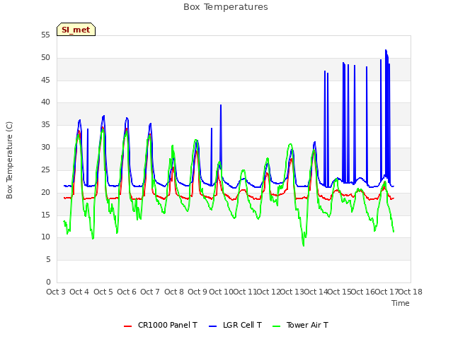 plot of Box Temperatures