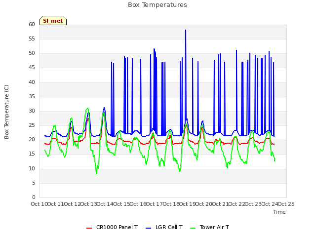 plot of Box Temperatures