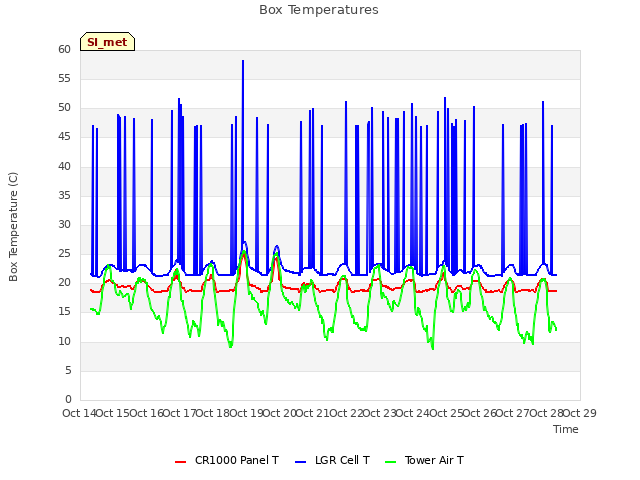 plot of Box Temperatures