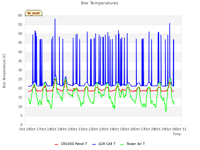 plot of Box Temperatures