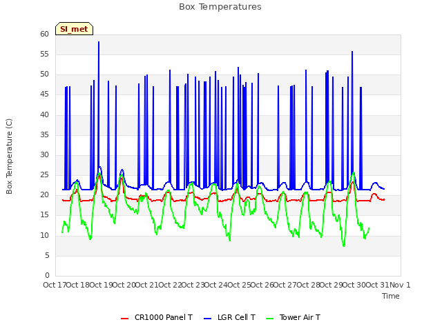 plot of Box Temperatures