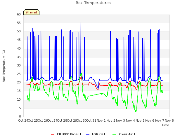 plot of Box Temperatures