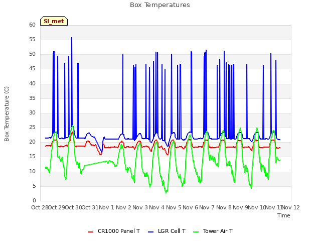 plot of Box Temperatures