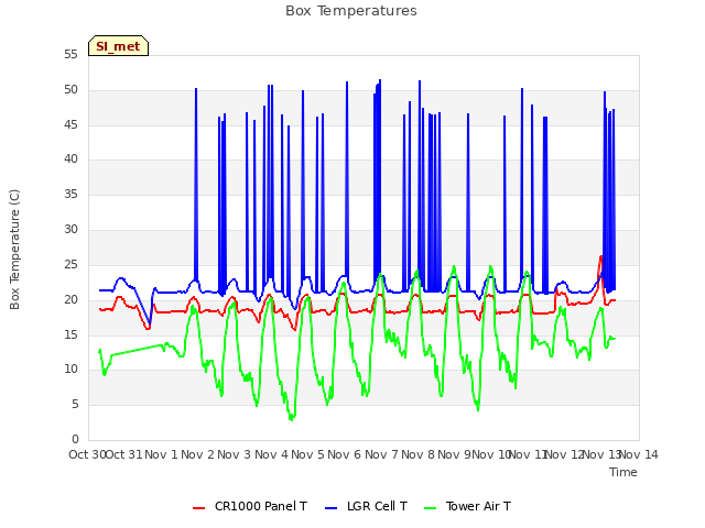 plot of Box Temperatures