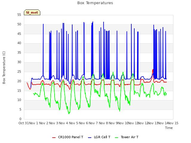 plot of Box Temperatures