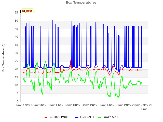 plot of Box Temperatures