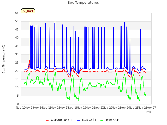 plot of Box Temperatures