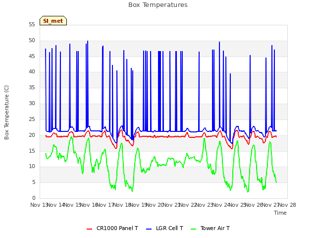 plot of Box Temperatures