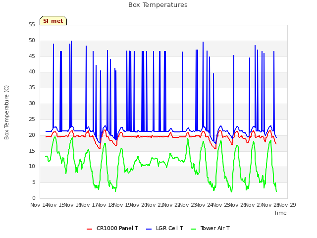 plot of Box Temperatures