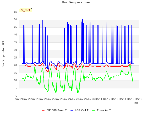 plot of Box Temperatures