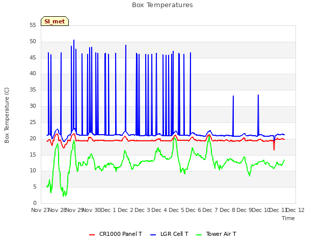 plot of Box Temperatures