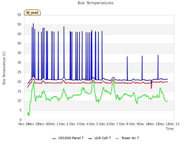 plot of Box Temperatures