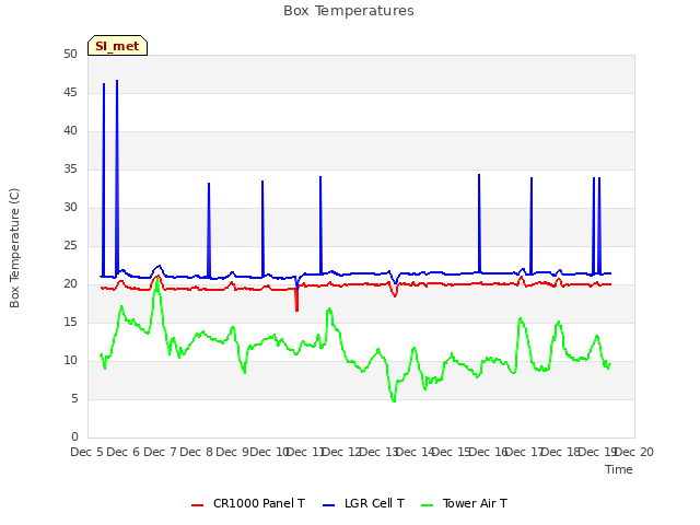 plot of Box Temperatures